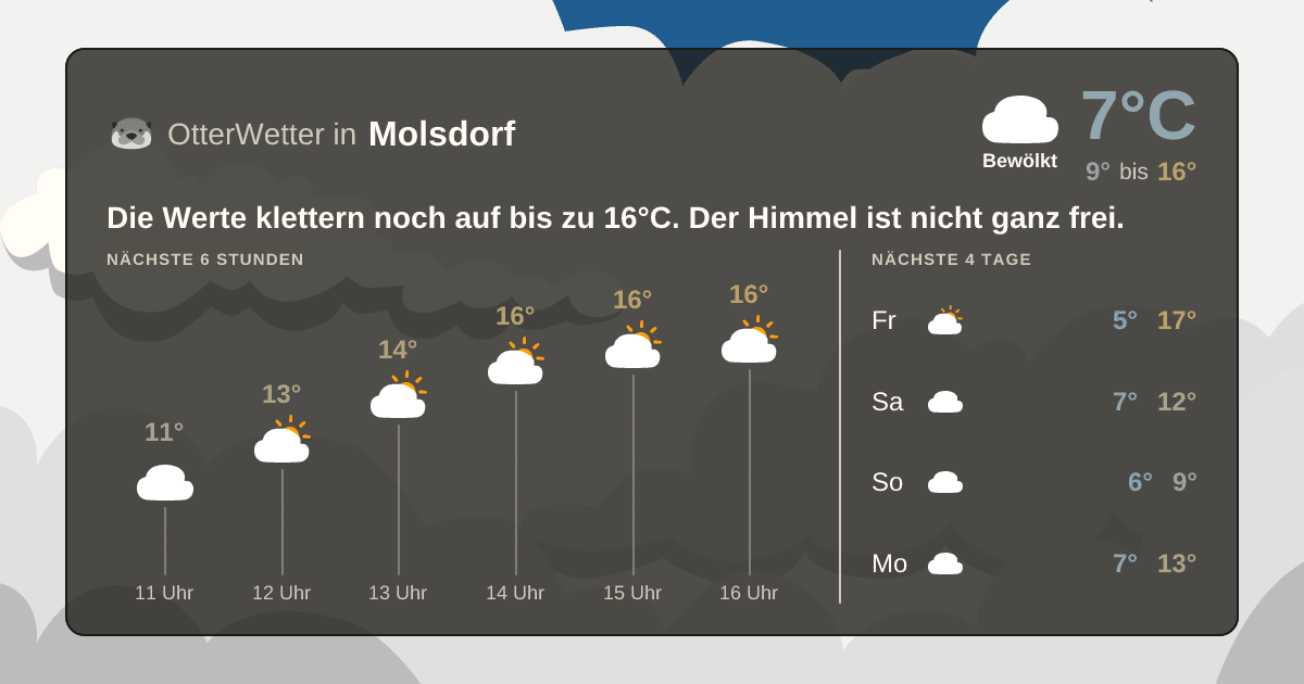 Widget-Vorschau für Molsdorf Wetter-Widget-Vorschau mit Vorhersagedaten für Molsdorf