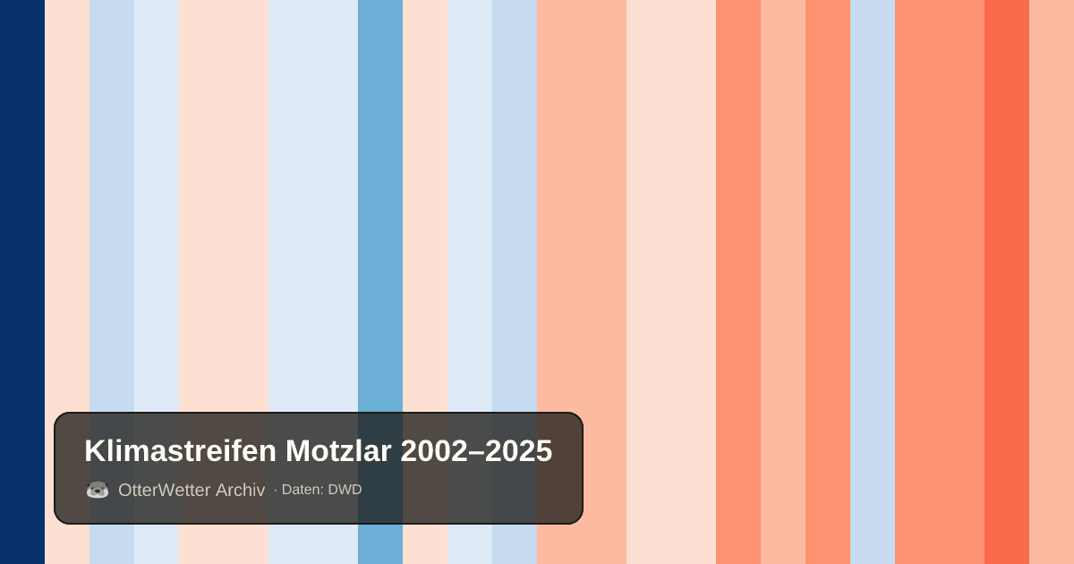 Klimastreifen Motzlar: Jahresmitteltemperaturen von blau (kühler) bis rot (wärmer)