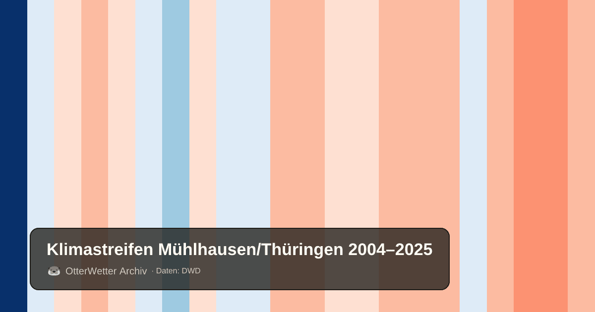 Klimastreifen Mühlhausen/Thüringen: Jahresmitteltemperaturen von blau (kühler) bis rot (wärmer)