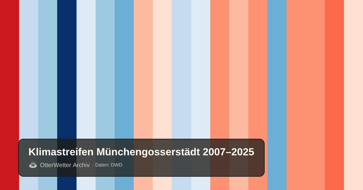 Klimastreifen Münchengosserstädt: Jahresmitteltemperaturen von blau (kühler) bis rot (wärmer)