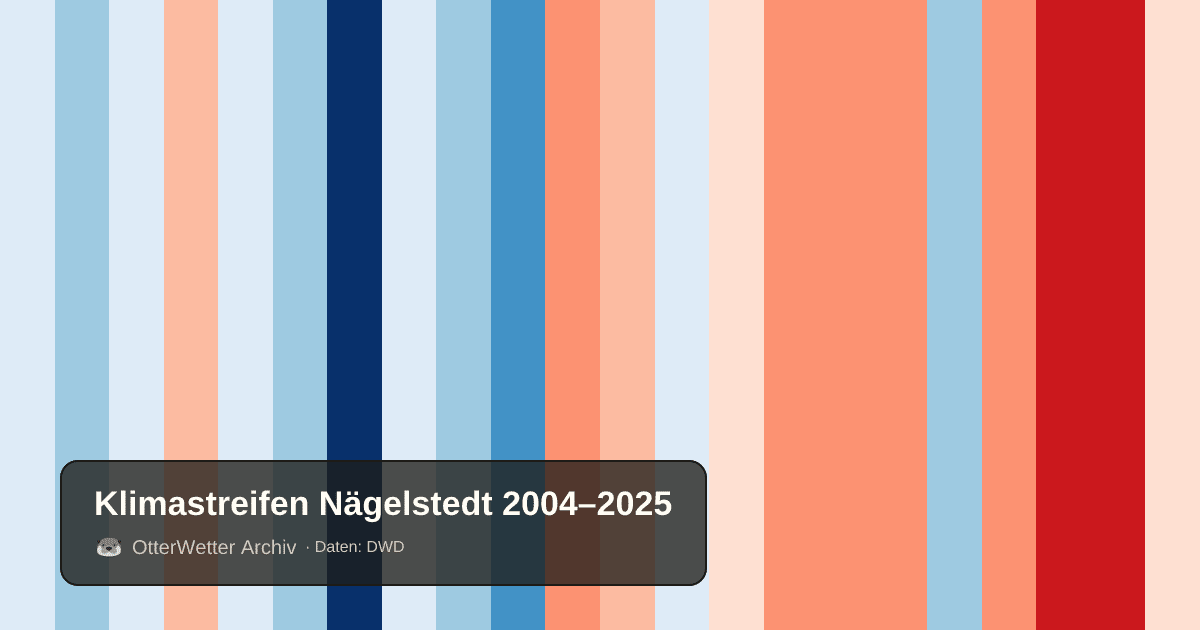 Klimastreifen Nägelstedt: Jahresmitteltemperaturen von blau (kühler) bis rot (wärmer)
