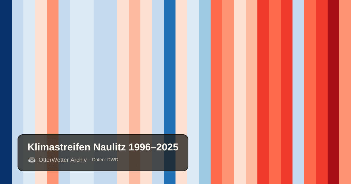 Klimastreifen Naulitz: Jahresmitteltemperaturen von blau (kühler) bis rot (wärmer)