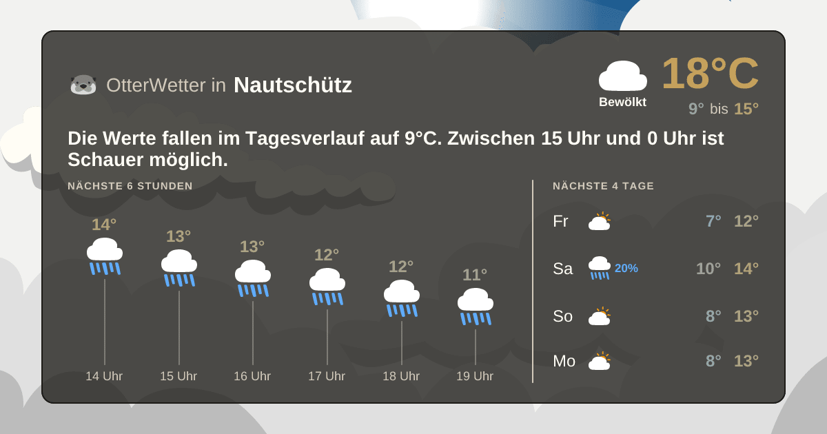OtterWetter-Widget Nautschütz