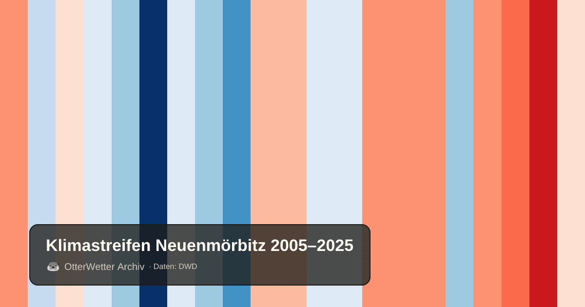 Klimastreifen Neuenmörbitz: Jahresmitteltemperaturen von blau (kühler) bis rot (wärmer)