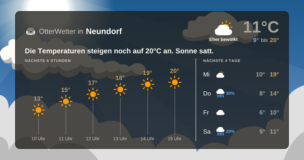 Widget-Vorschau für Neundorf Wetter-Widget-Vorschau mit Vorhersagedaten für Neundorf