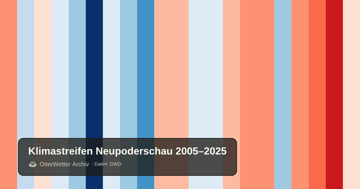 Klimastreifen Neupoderschau: Jahresmitteltemperaturen von blau (kühler) bis rot (wärmer)