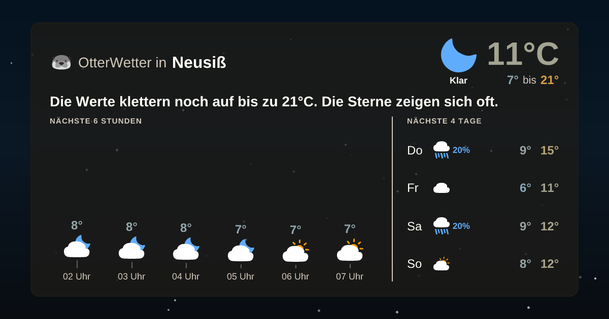 Wetter-Widget-Vorschau mit Vorhersagedaten für Neusiß