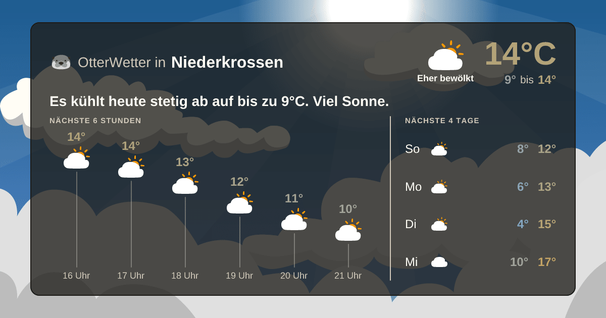 Widget-Vorschau für Niederkrossen Wetter-Widget-Vorschau mit Vorhersagedaten für Niederkrossen