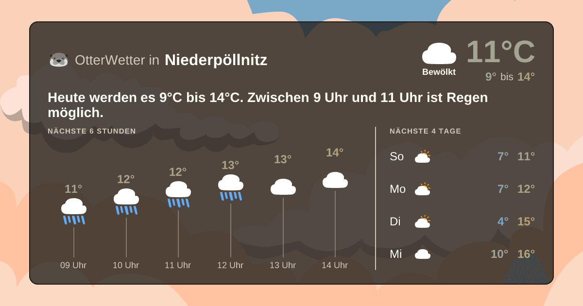 Widget-Vorschau für Niederpöllnitz Wetter-Widget-Vorschau mit Vorhersagedaten für Niederpöllnitz