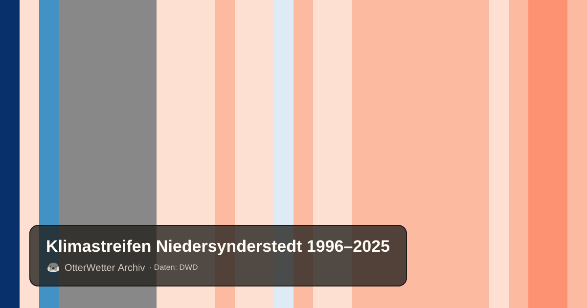 Klimastreifen Niedersynderstedt: Jahresmitteltemperaturen von blau (kühler) bis rot (wärmer)