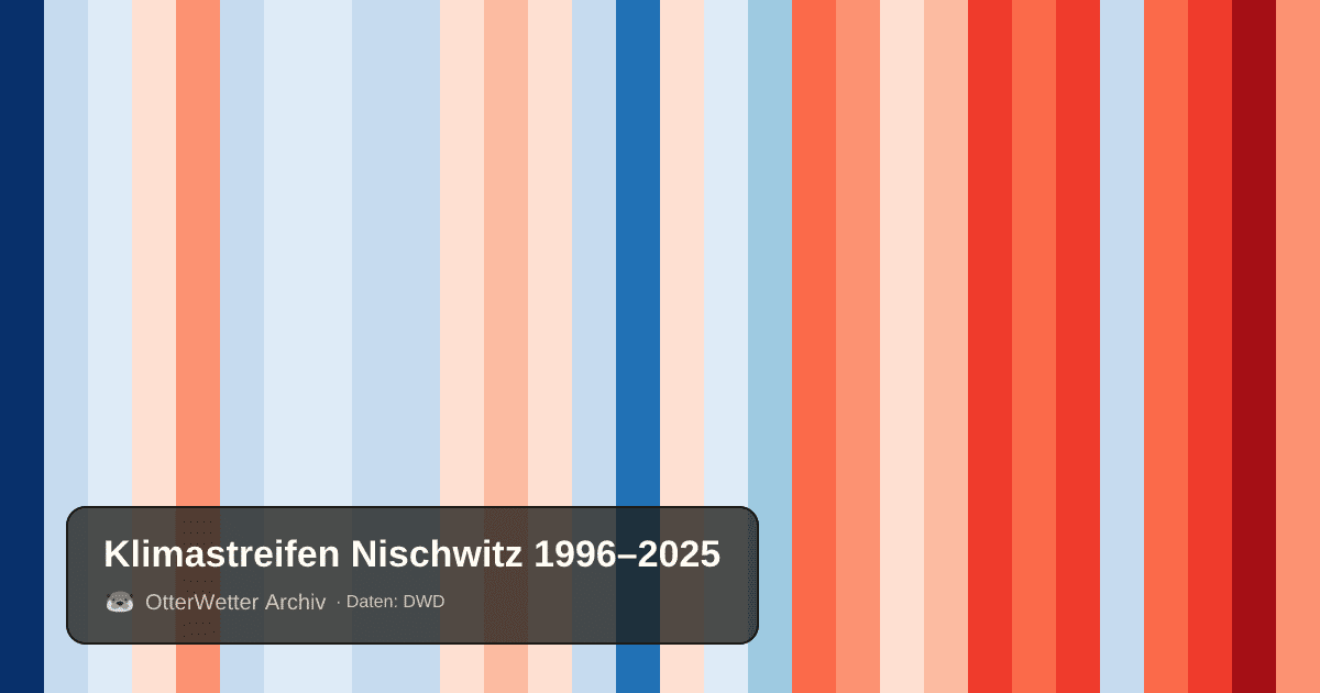 Klimastreifen Nischwitz: Jahresmitteltemperaturen von blau (kühler) bis rot (wärmer)