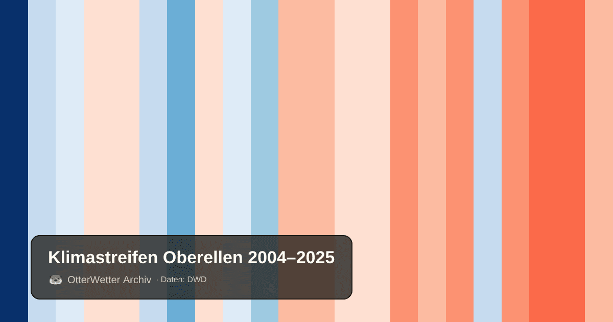 Klimastreifen Oberellen: Jahresmitteltemperaturen von blau (kühler) bis rot (wärmer)
