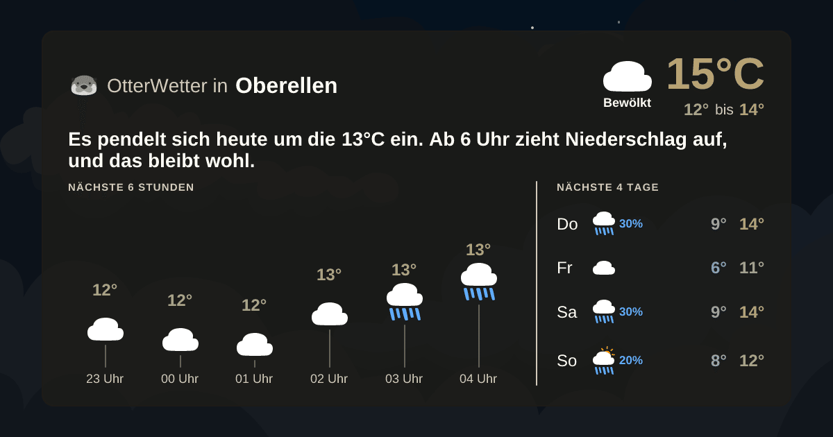 Widget-Vorschau für Oberellen Wetter-Widget-Vorschau mit Vorhersagedaten für Oberellen