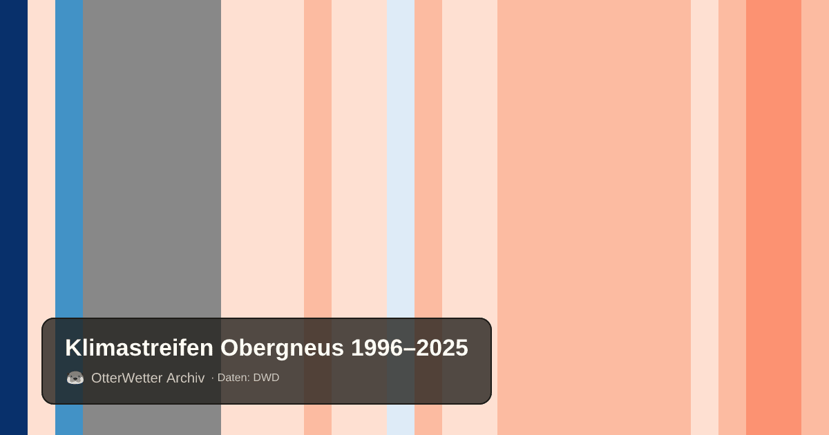 Klimastreifen Obergneus: Jahresmitteltemperaturen von blau (kühler) bis rot (wärmer)