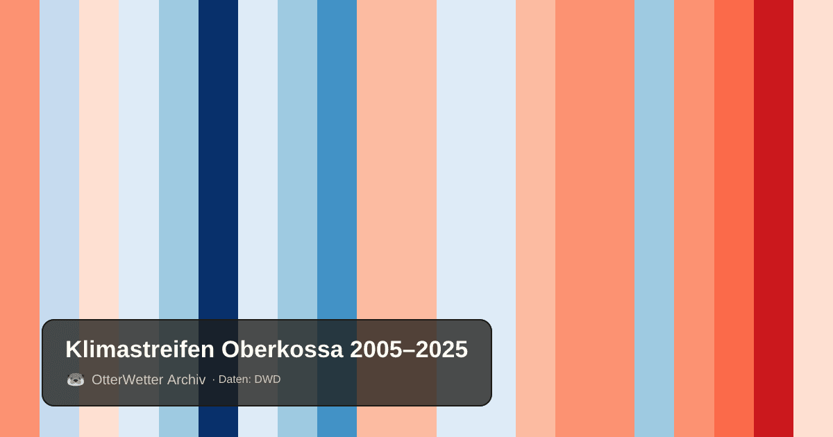 Klimastreifen Oberkossa: Jahresmitteltemperaturen von blau (kühler) bis rot (wärmer)