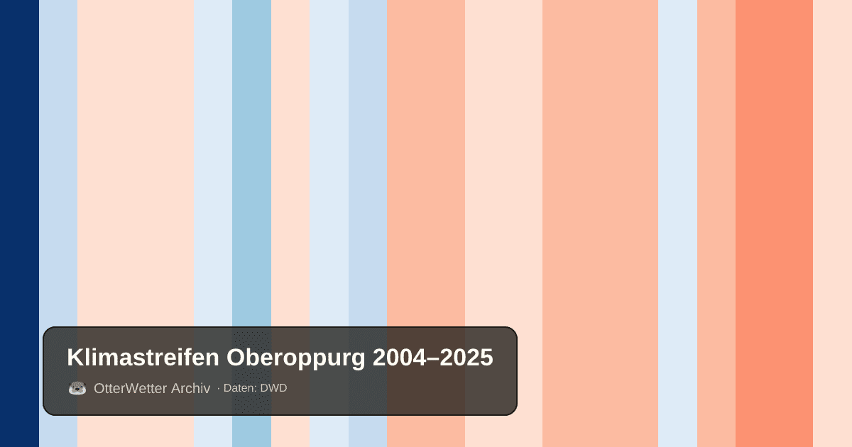Klimastreifen Oberoppurg: Jahresmitteltemperaturen von blau (kühler) bis rot (wärmer)