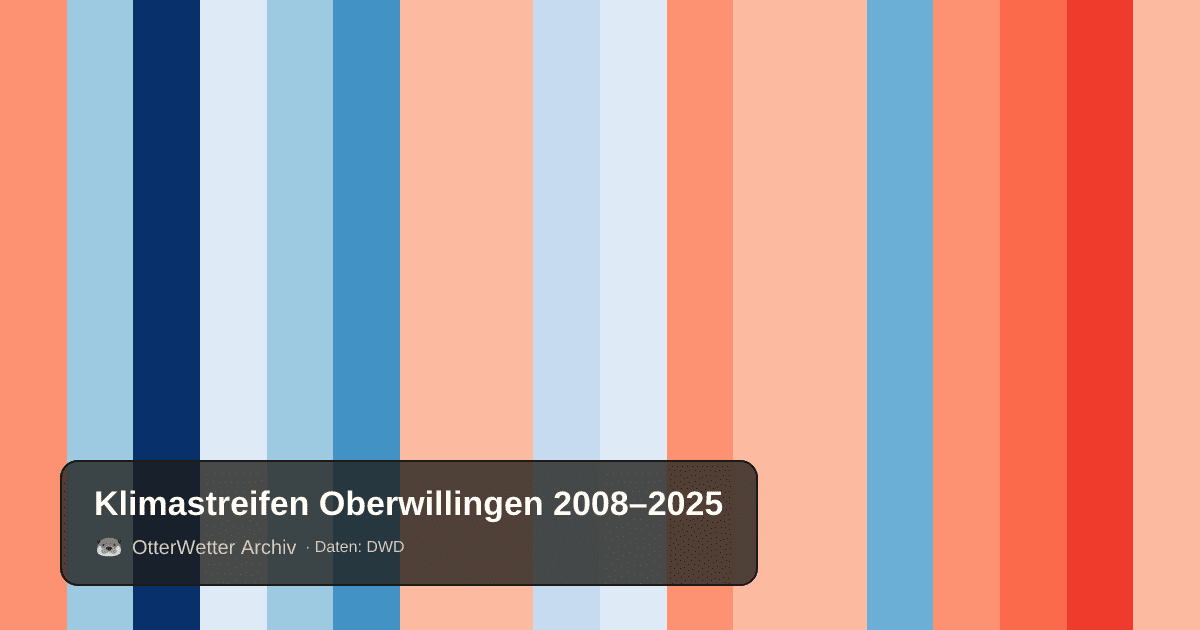 Klimastreifen Oberwillingen: Jahresmitteltemperaturen von blau (kühler) bis rot (wärmer)