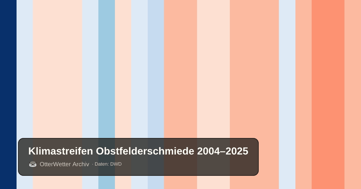 Klimastreifen Obstfelderschmiede: Jahresmitteltemperaturen von blau (kühler) bis rot (wärmer)