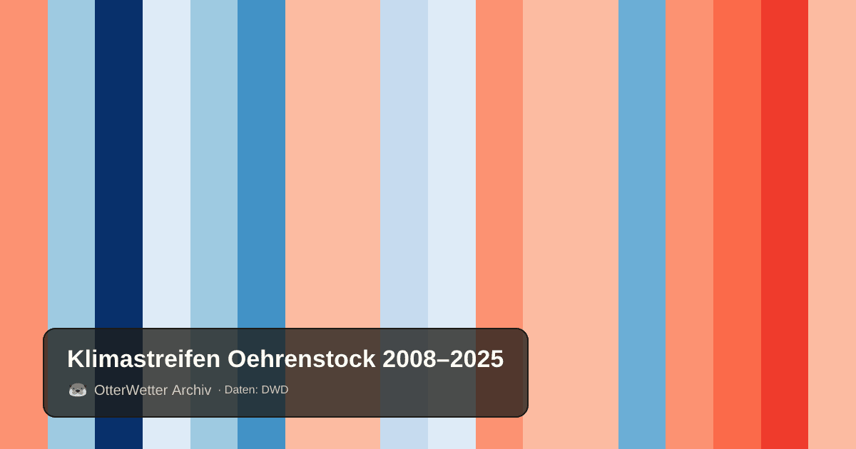 Klimastreifen Oehrenstock: Jahresmitteltemperaturen von blau (kühler) bis rot (wärmer)