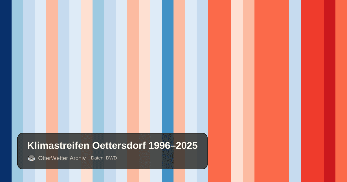 Klimastreifen Oettersdorf: Jahresmitteltemperaturen von blau (kühler) bis rot (wärmer)