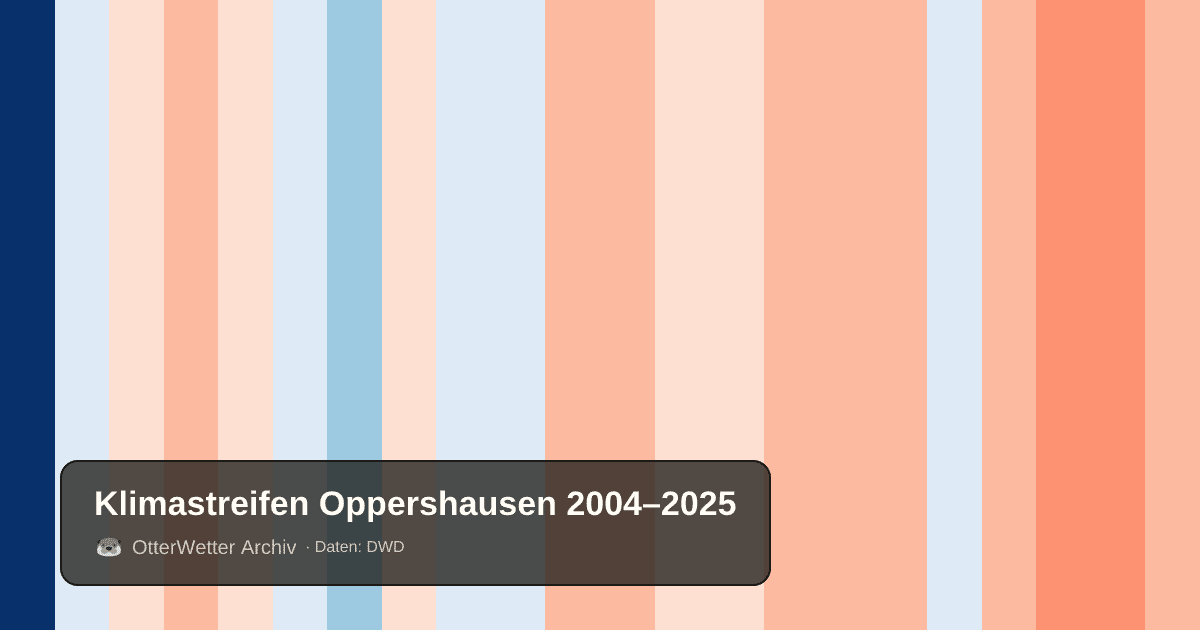 Klimastreifen Oppershausen: Jahresmitteltemperaturen von blau (kühler) bis rot (wärmer)