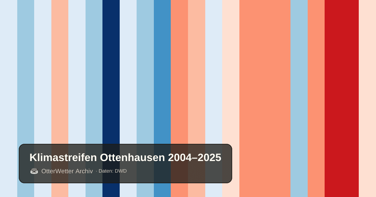 Klimastreifen Ottenhausen: Jahresmitteltemperaturen von blau (kühler) bis rot (wärmer)