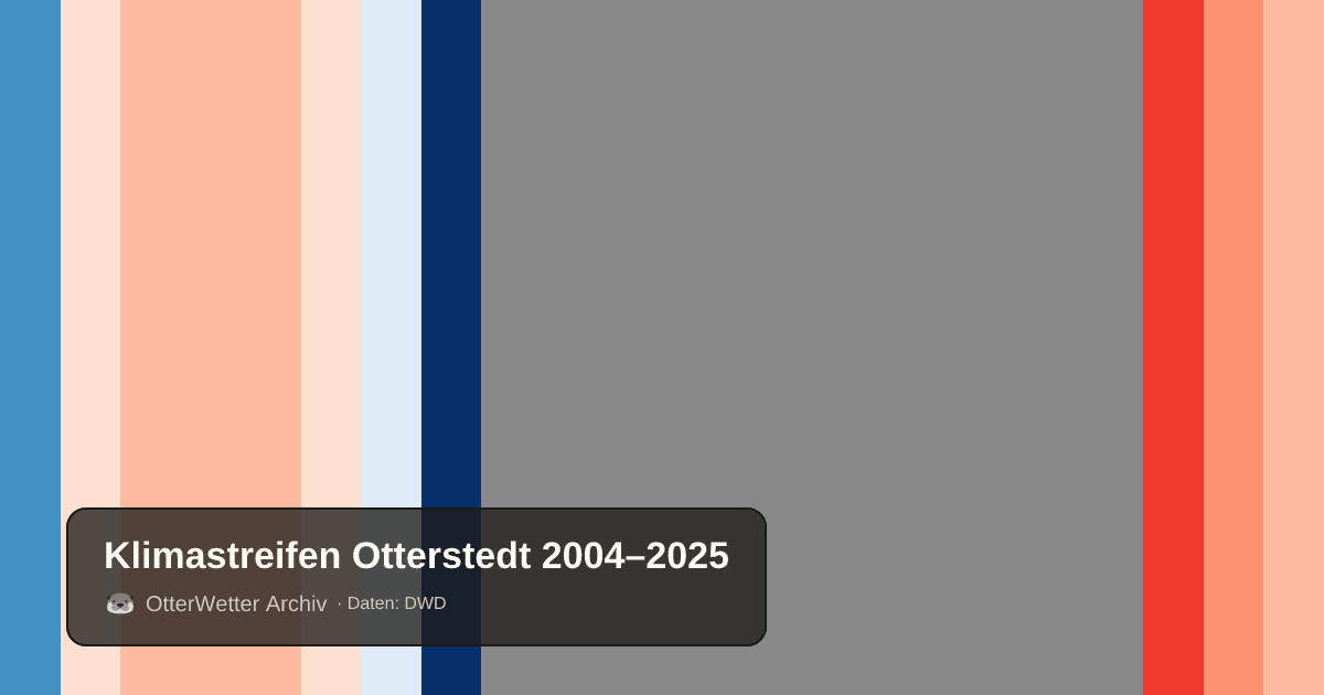 Klimastreifen Otterstedt: Jahresmitteltemperaturen von blau (kühler) bis rot (wärmer)