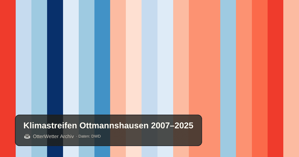 Klimastreifen Ottmannshausen: Jahresmitteltemperaturen von blau (kühler) bis rot (wärmer)