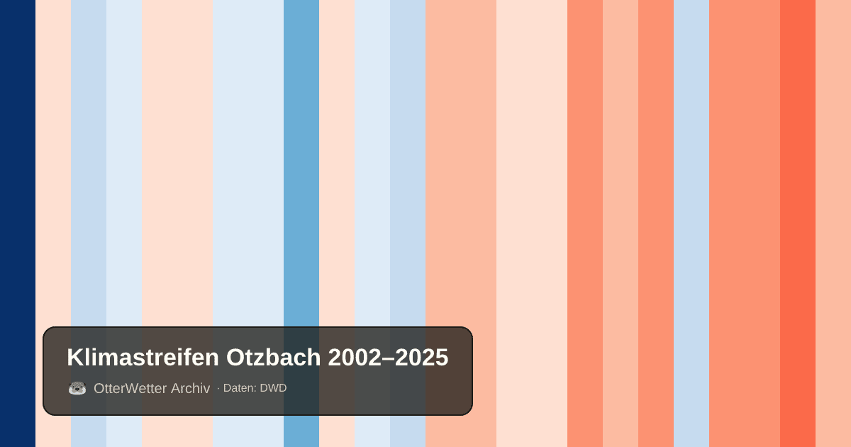 Klimastreifen Otzbach: Jahresmitteltemperaturen von blau (kühler) bis rot (wärmer)