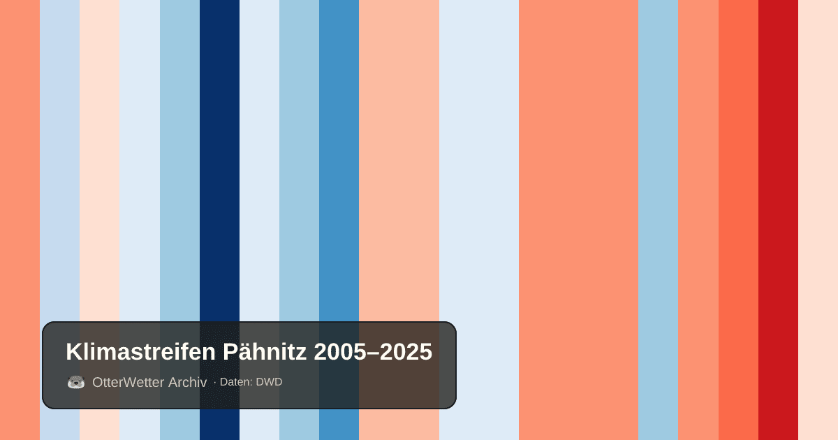 Klimastreifen Pähnitz: Jahresmitteltemperaturen von blau (kühler) bis rot (wärmer)