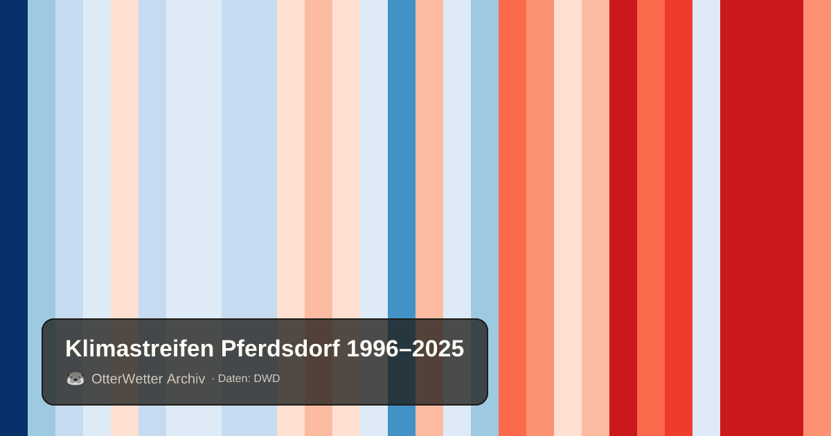 Klimastreifen Pferdsdorf: Jahresmitteltemperaturen von blau (kühler) bis rot (wärmer)