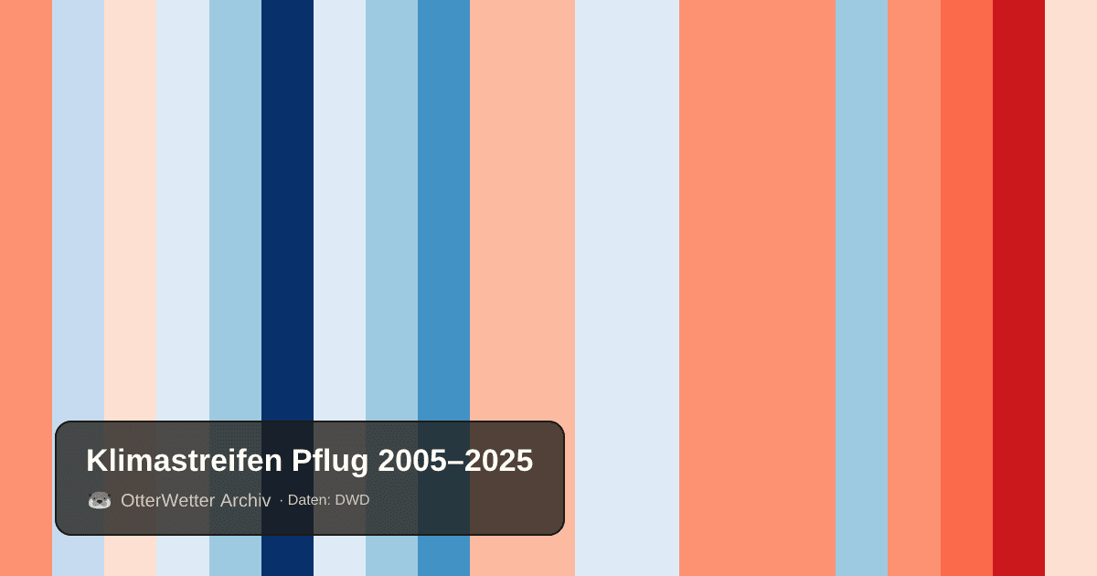 Klimastreifen Pflug: Jahresmitteltemperaturen von blau (kühler) bis rot (wärmer)