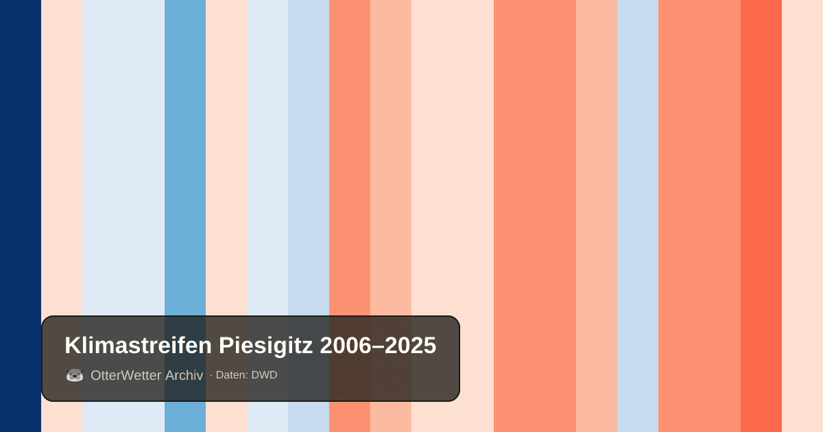 Klimastreifen Piesigitz: Jahresmitteltemperaturen von blau (kühler) bis rot (wärmer)