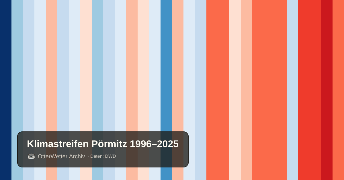 Klimastreifen Pörmitz: Jahresmitteltemperaturen von blau (kühler) bis rot (wärmer)