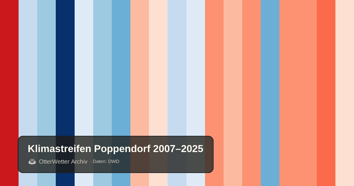 Klimastreifen Poppendorf: Jahresmitteltemperaturen von blau (kühler) bis rot (wärmer)