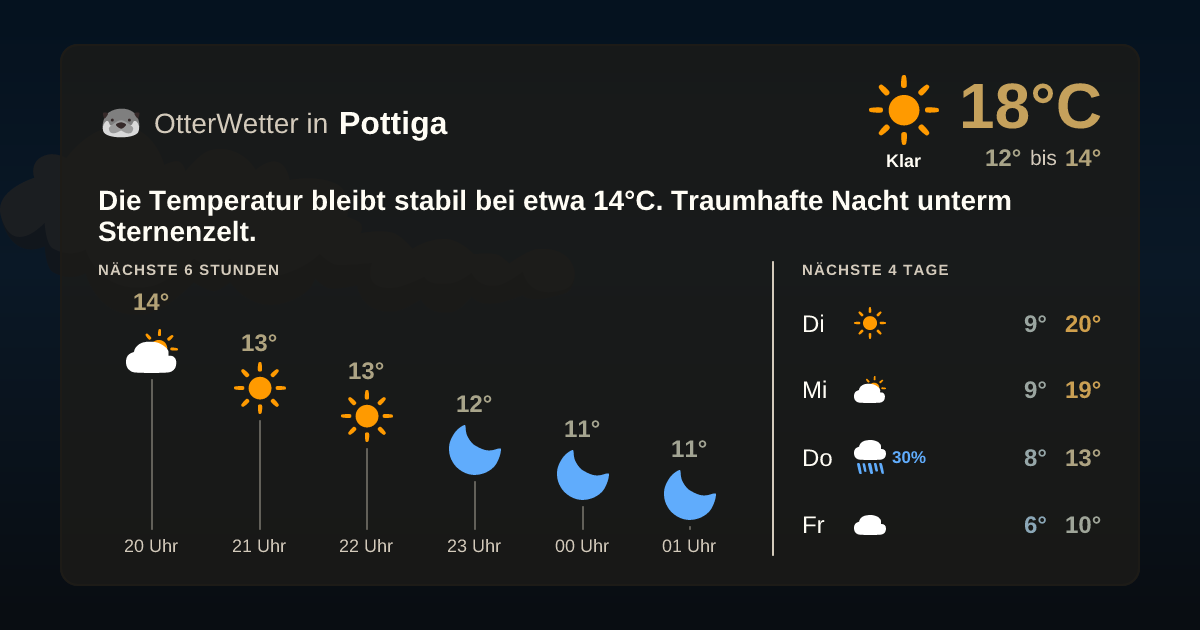 Wetter-Widget-Vorschau mit Vorhersagedaten für Pottiga