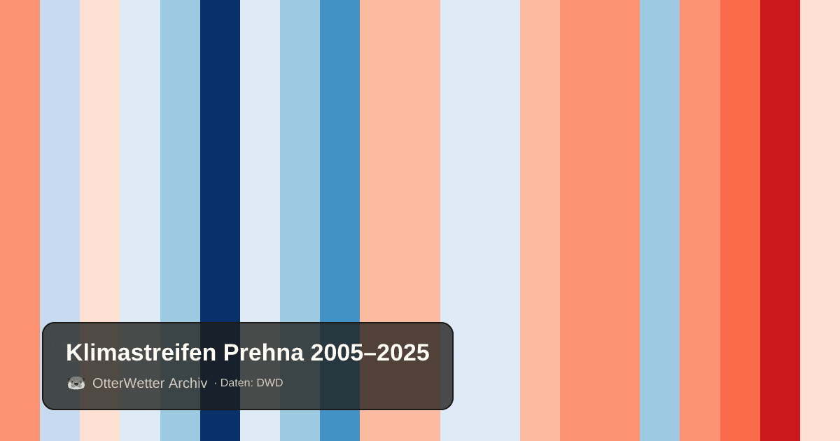 Klimastreifen Prehna: Jahresmitteltemperaturen von blau (kühler) bis rot (wärmer)