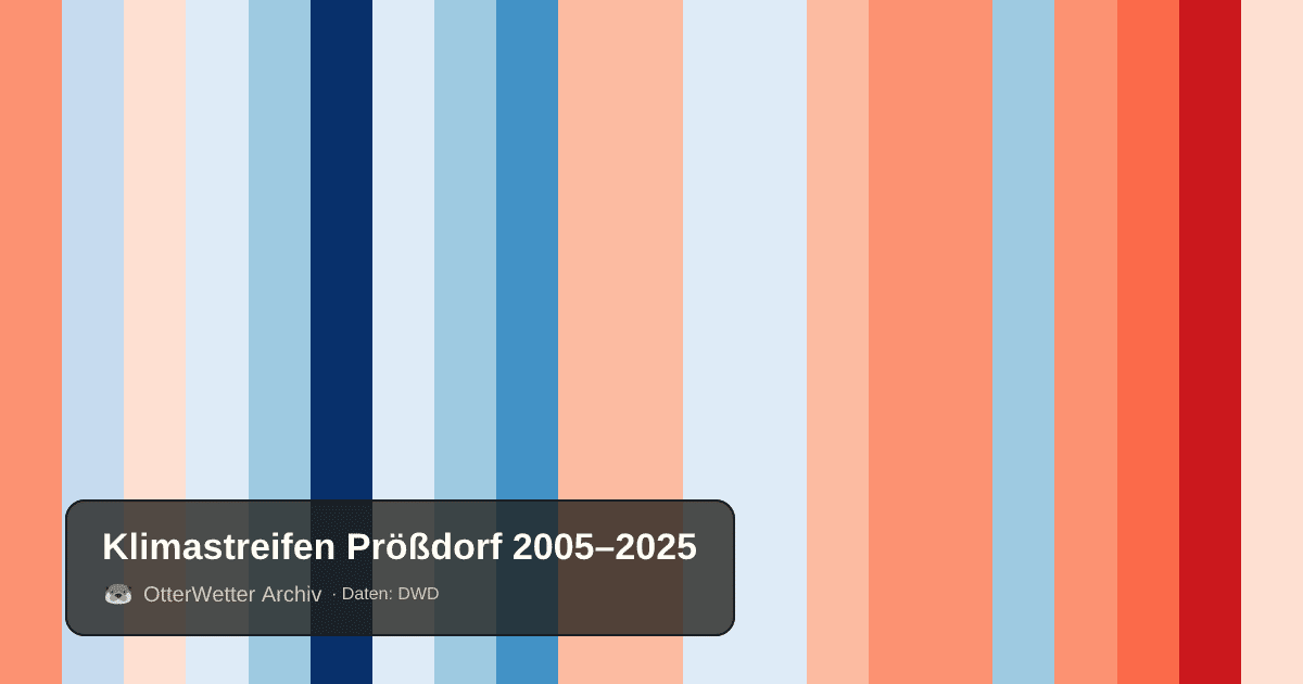 Klimastreifen Prößdorf: Jahresmitteltemperaturen von blau (kühler) bis rot (wärmer)