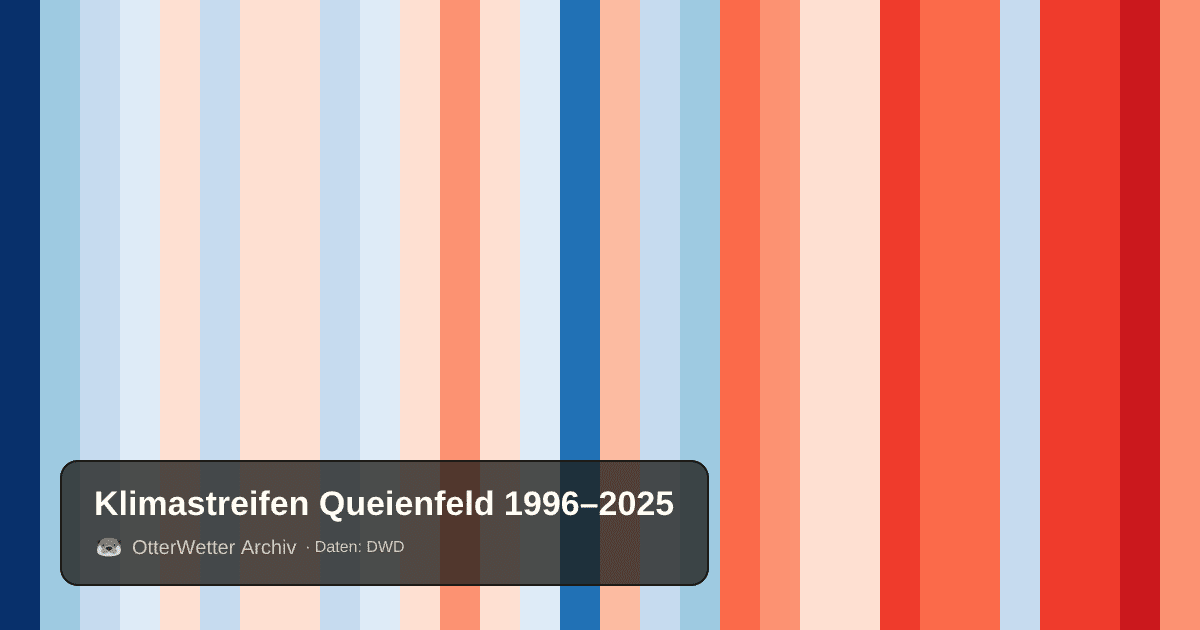 Klimastreifen Queienfeld: Jahresmitteltemperaturen von blau (kühler) bis rot (wärmer)