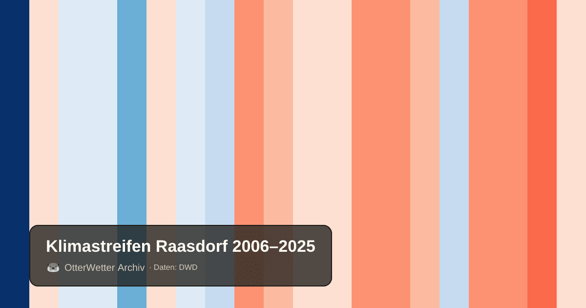 Klimastreifen Raasdorf: Jahresmitteltemperaturen von blau (kühler) bis rot (wärmer)