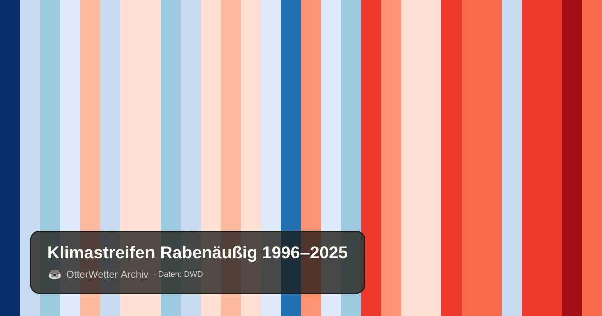 Klimastreifen Rabenäußig: Jahresmitteltemperaturen von blau (kühler) bis rot (wärmer)