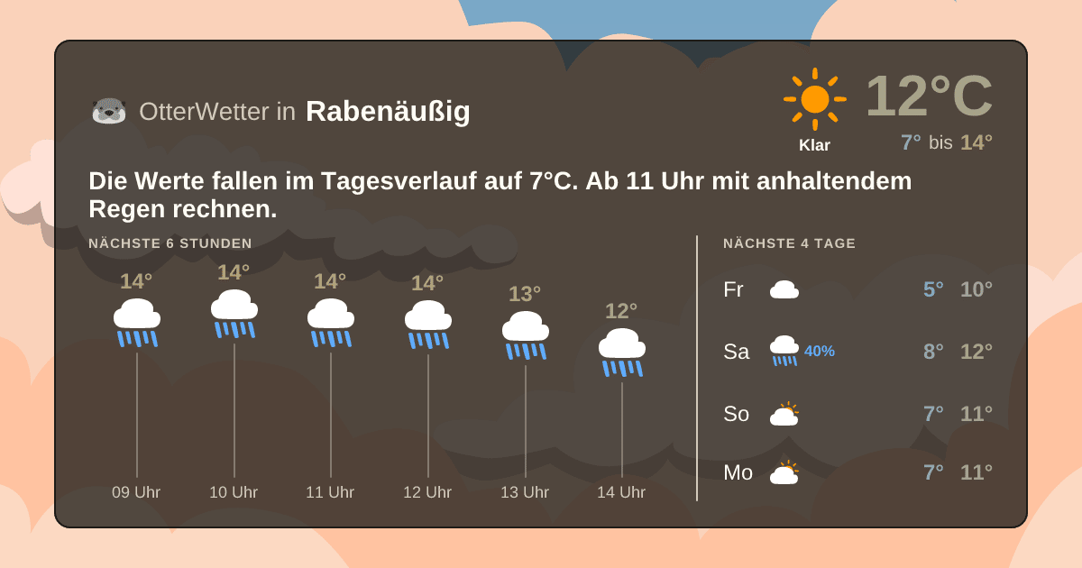OtterWetter-Widget Rabenäußig