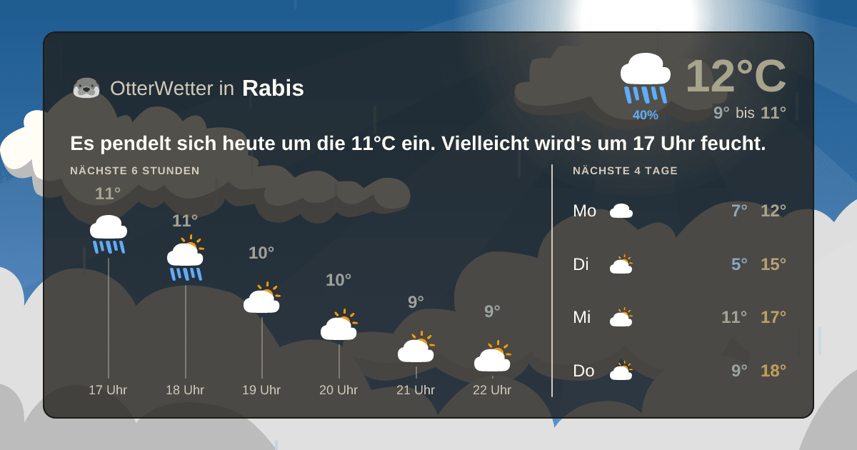 Widget-Vorschau für Rabis Wetter-Widget-Vorschau mit Vorhersagedaten für Rabis