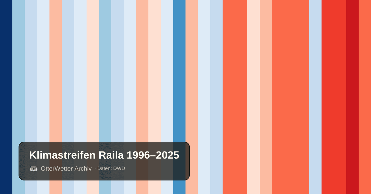 Klimastreifen Raila: Jahresmitteltemperaturen von blau (kühler) bis rot (wärmer)