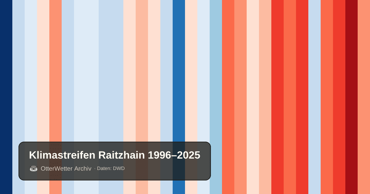 Klimastreifen Raitzhain: Jahresmitteltemperaturen von blau (kühler) bis rot (wärmer)