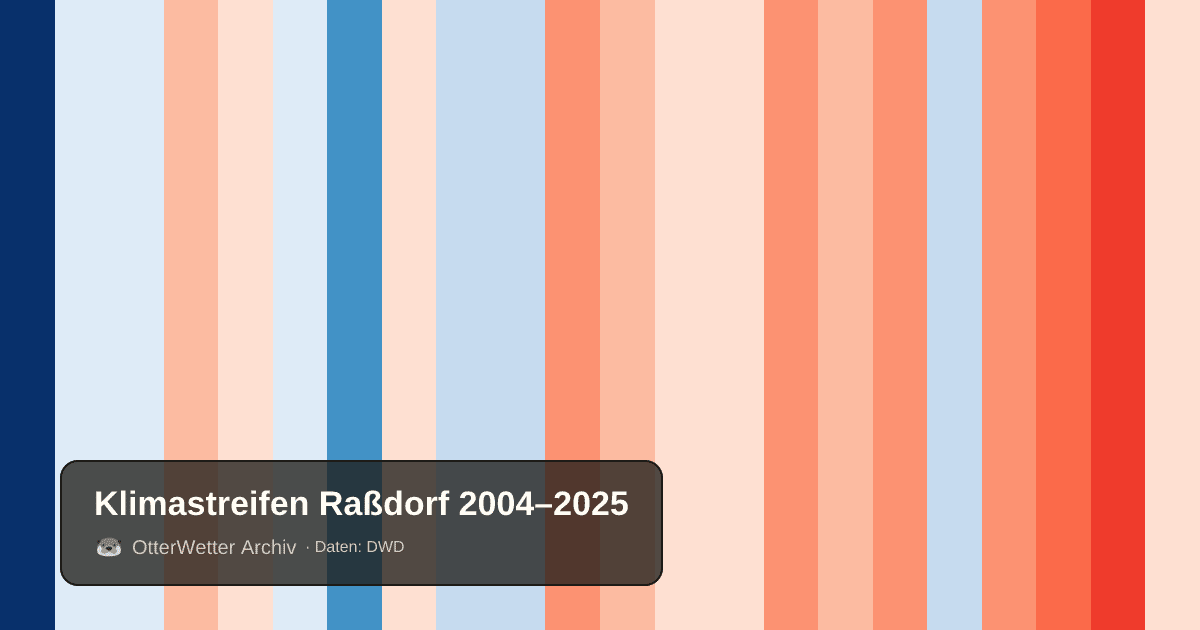 Klimastreifen Raßdorf: Jahresmitteltemperaturen von blau (kühler) bis rot (wärmer)