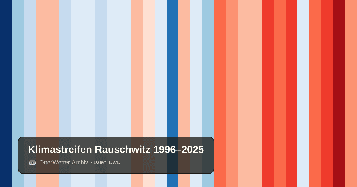 Klimastreifen Rauschwitz: Jahresmitteltemperaturen von blau (kühler) bis rot (wärmer)