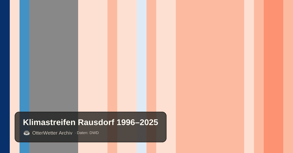 Klimastreifen Rausdorf: Jahresmitteltemperaturen von blau (kühler) bis rot (wärmer)