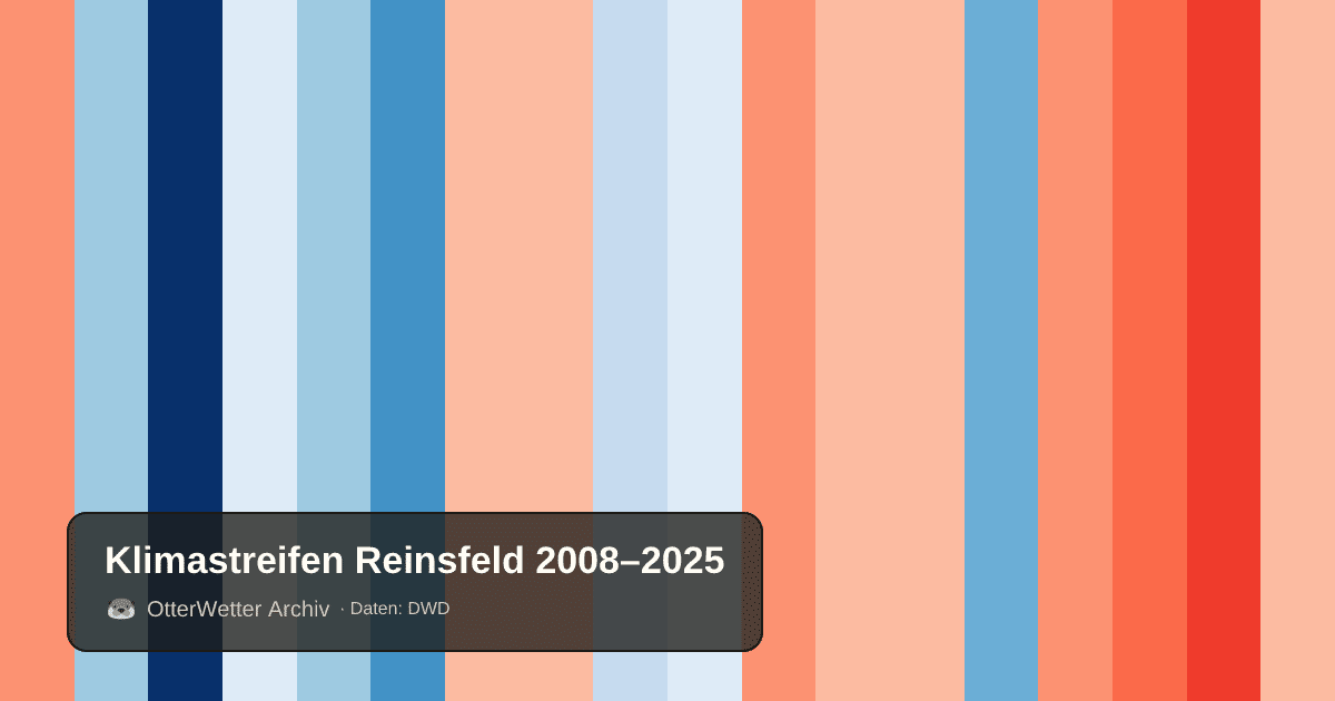 Klimastreifen Reinsfeld: Jahresmitteltemperaturen von blau (kühler) bis rot (wärmer)