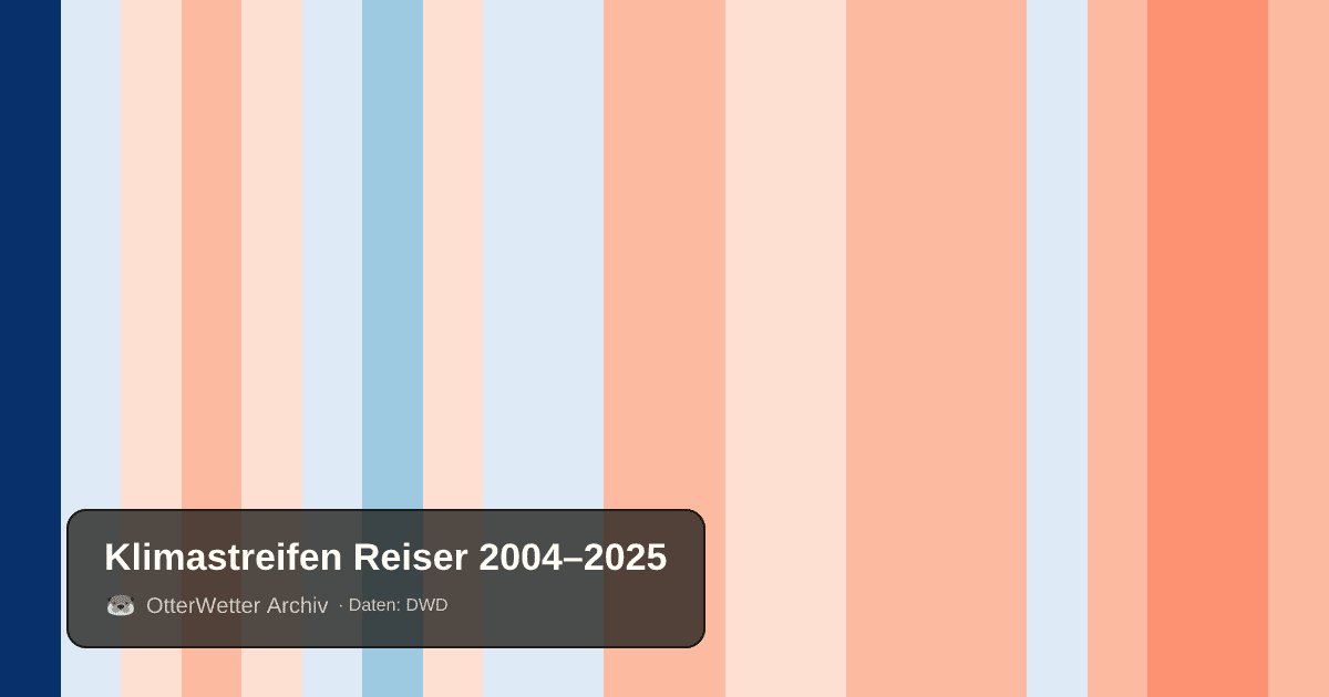 Klimastreifen Reiser: Jahresmitteltemperaturen von blau (kühler) bis rot (wärmer)